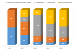 BCG shifting investment into real estate and energy, profit plan expected to reach VND 826 billion in 2023