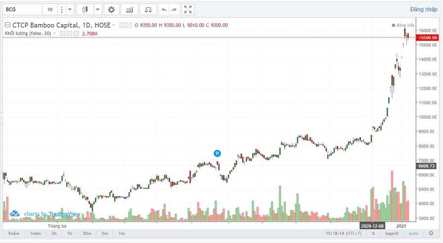 Bamboo Capital chào bán 68 triệu cổ phiếu cho cổ đông hiện hữu