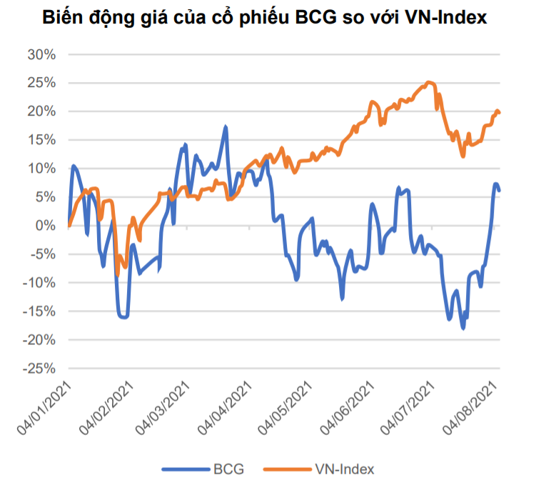 Biên LNG tăng mạnh nhờ bất động sản và mảng điện