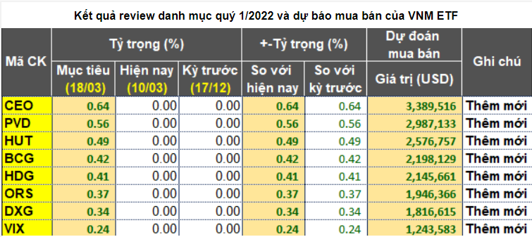 BCG và 7 mã chứng khoán khác vào VNM ETF