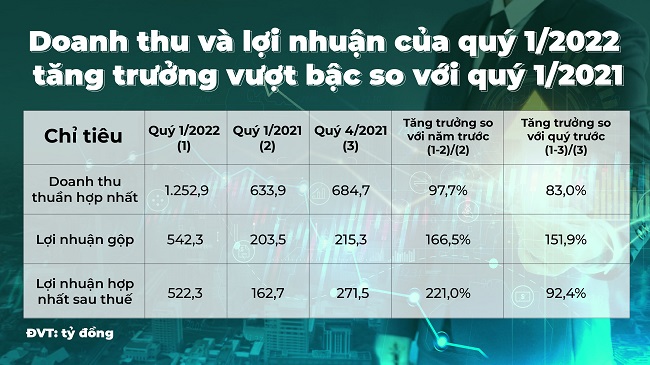 Bamboo Capital (BCG) First Quarter profit reached 522 billion, 221% the same period last year