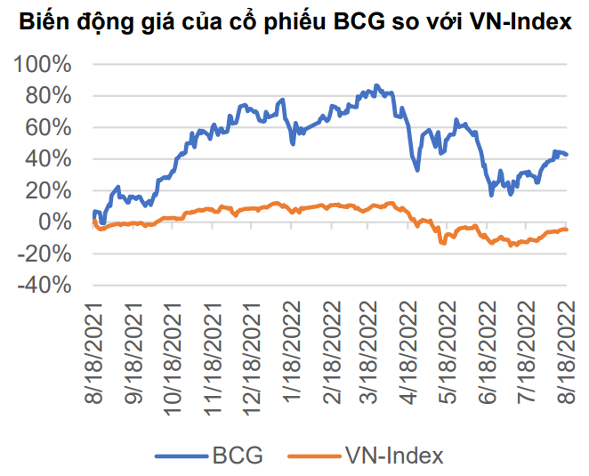 Chứng khoán Yuanta: BCG – Mục tiêu điều chỉnh nhưng triển vọng vẫn tích cực - Báo cáo phân tích doanh nghiệp
